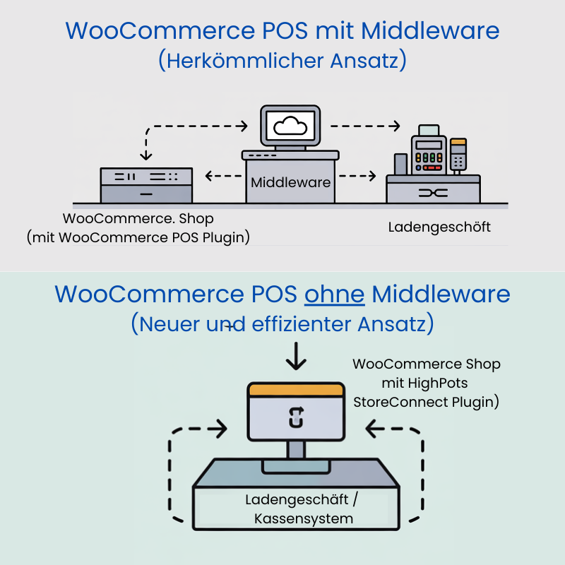 Infografik: Vergleich von WooCommerce POS-Systemen mit Middleware und ohne Middleware (Das Beispiel StoreConnect)