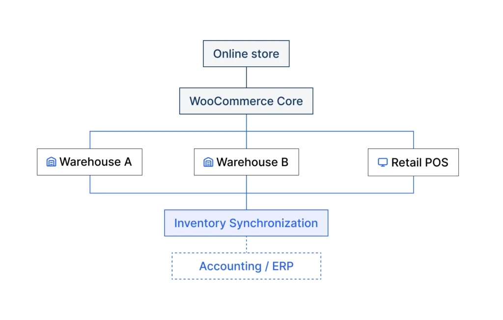 WooCommerce inventory management with multiple warehouses and POS integration