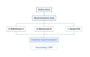 WooCommerce inventory management with multiple warehouses and POS integration