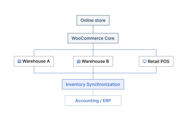 WooCommerce inventory management with multiple warehouses and POS integration