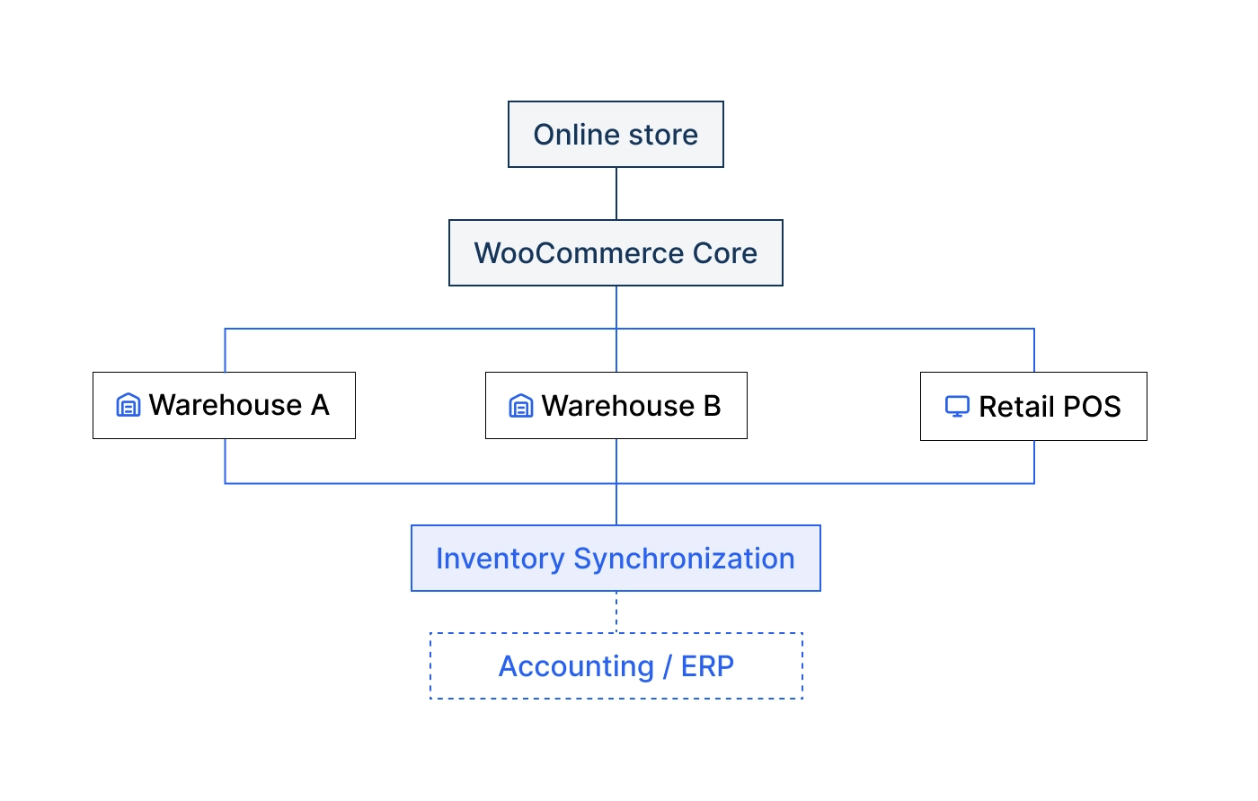 WooCommerce inventory management with multiple warehouses and POS integration