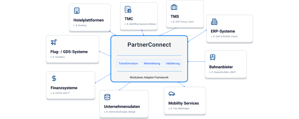 PartnerConnect integration layer connects travel data sources bidirectionally with TMS systems, ERP, financial accounting, and expense management, enabling structured data flows between the systems