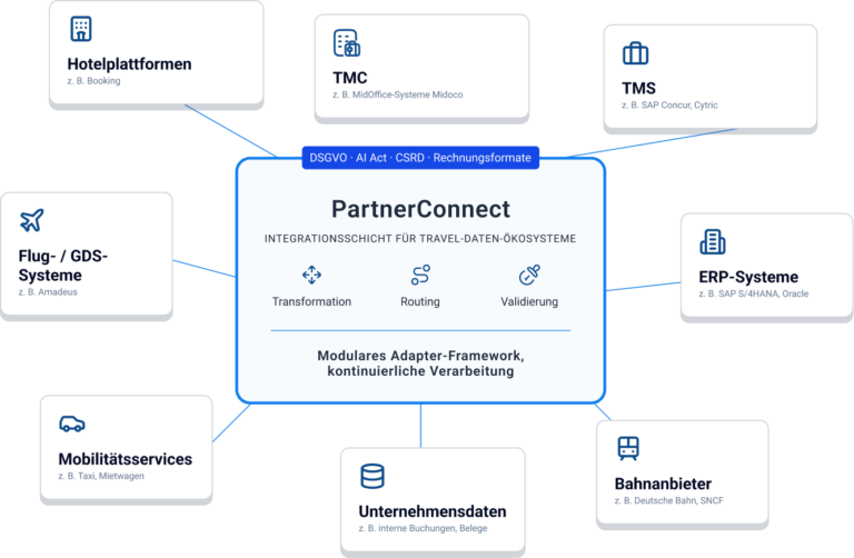 PartnerConnect Integrationslayer verbindet Travel-Datenquellen bidirektional mit TMS-Systemen, ERP, Finanzbuchhaltung und Spesen-Management und ermöglicht strukturierte Datenflüsse zwischen den Systemen