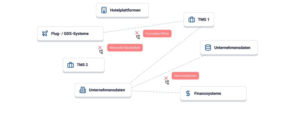 Fragmentierte Travel-Systemlandschaft mit getrennten Datenquellen, TMS, ERP und Finanzbuchhaltung ohne durchgängige Integration und mit unterbrochenen Datenflüssen