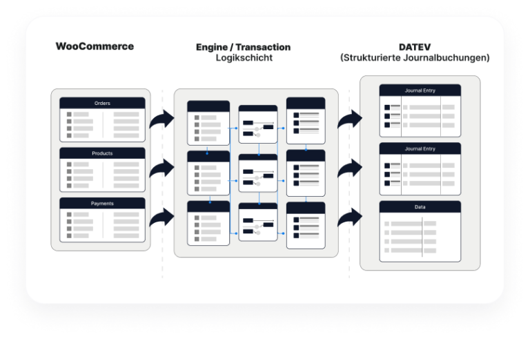 Systemarchitektur einer WooCommerce DATEV Integration mit Transaktionslogik zwischen Shop und DATEV