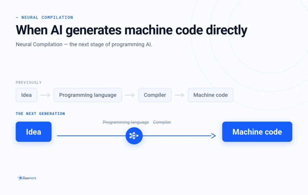 Comparison of Development Chains: Using a High-Level Language and Compiler Versus Direct Generation of Machine Code