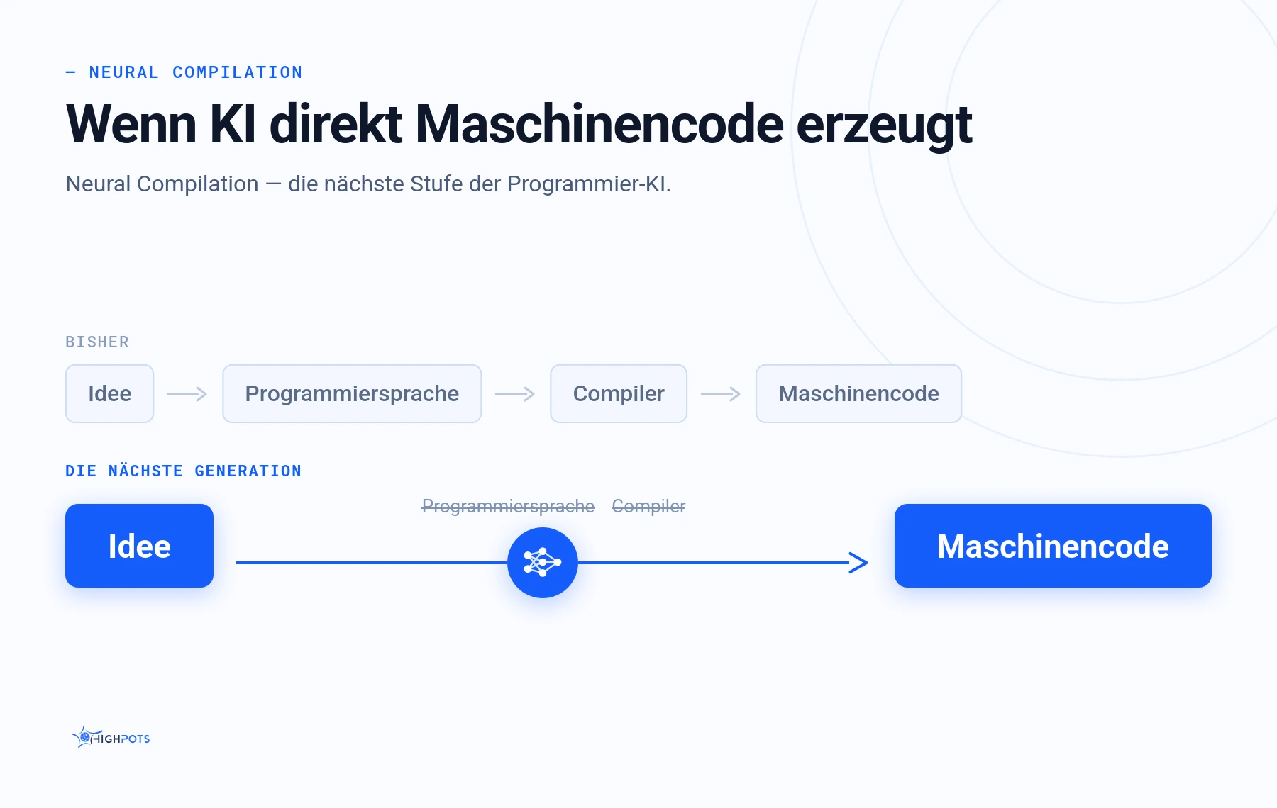 Vergleich der Entwicklungsketten: mit Hochsprache und Compiler gegenüber direkter Erzeugung von Maschinencode